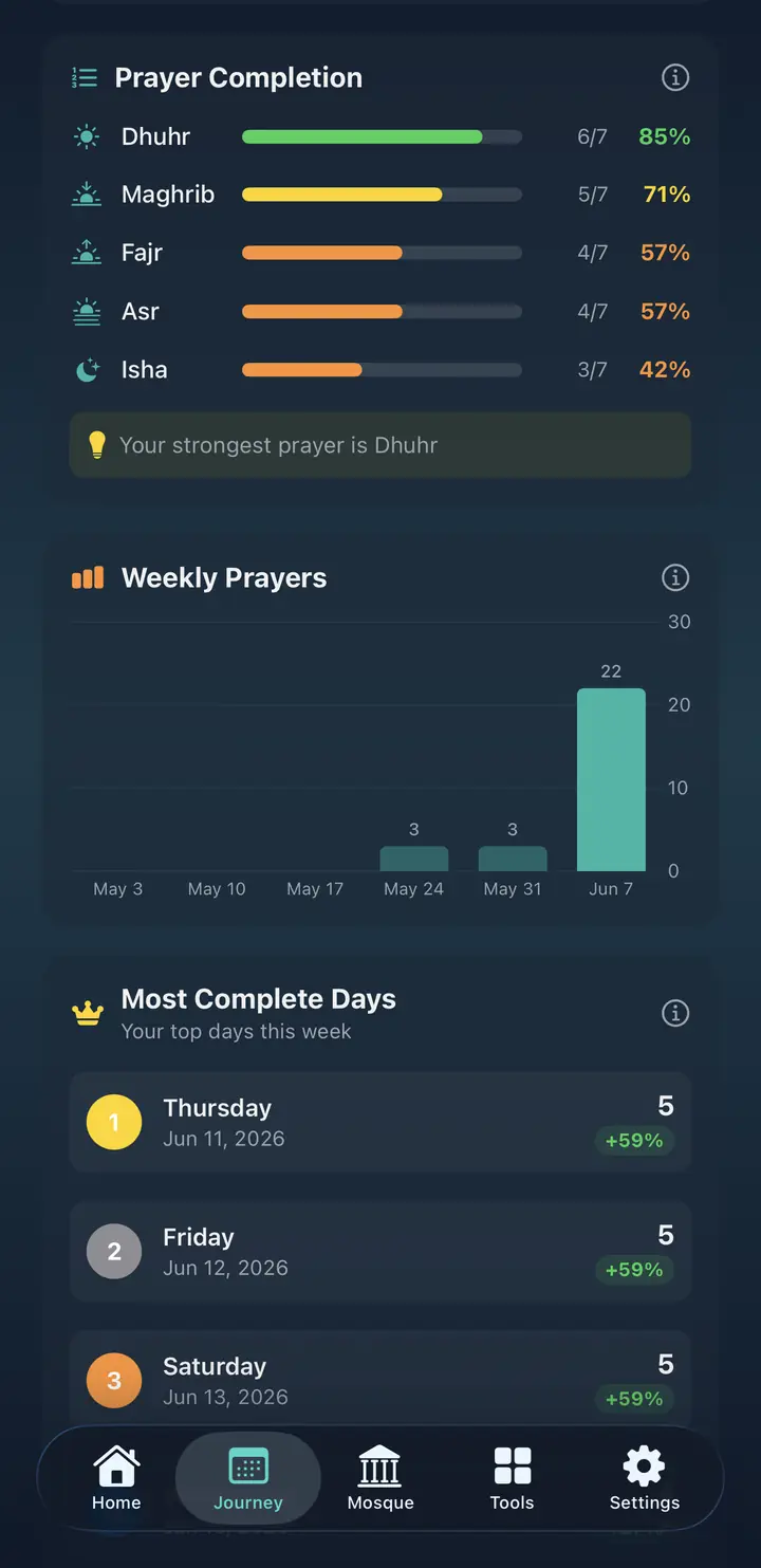 Salah Habit prayer breakdown showing each of today's five prayers with its time and reminder settings