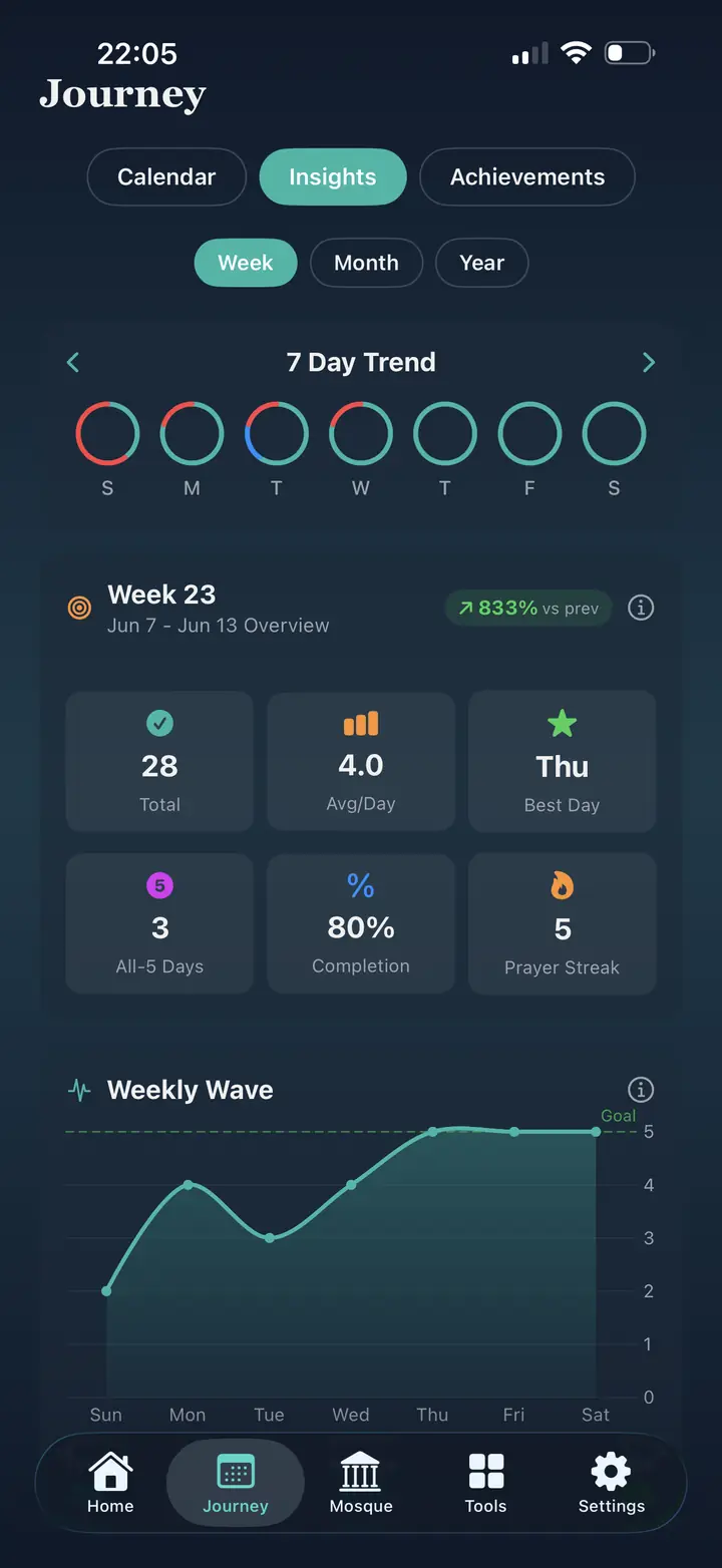 Journey insights screen with a seven-day trend, weekly overview and a weekly wave chart